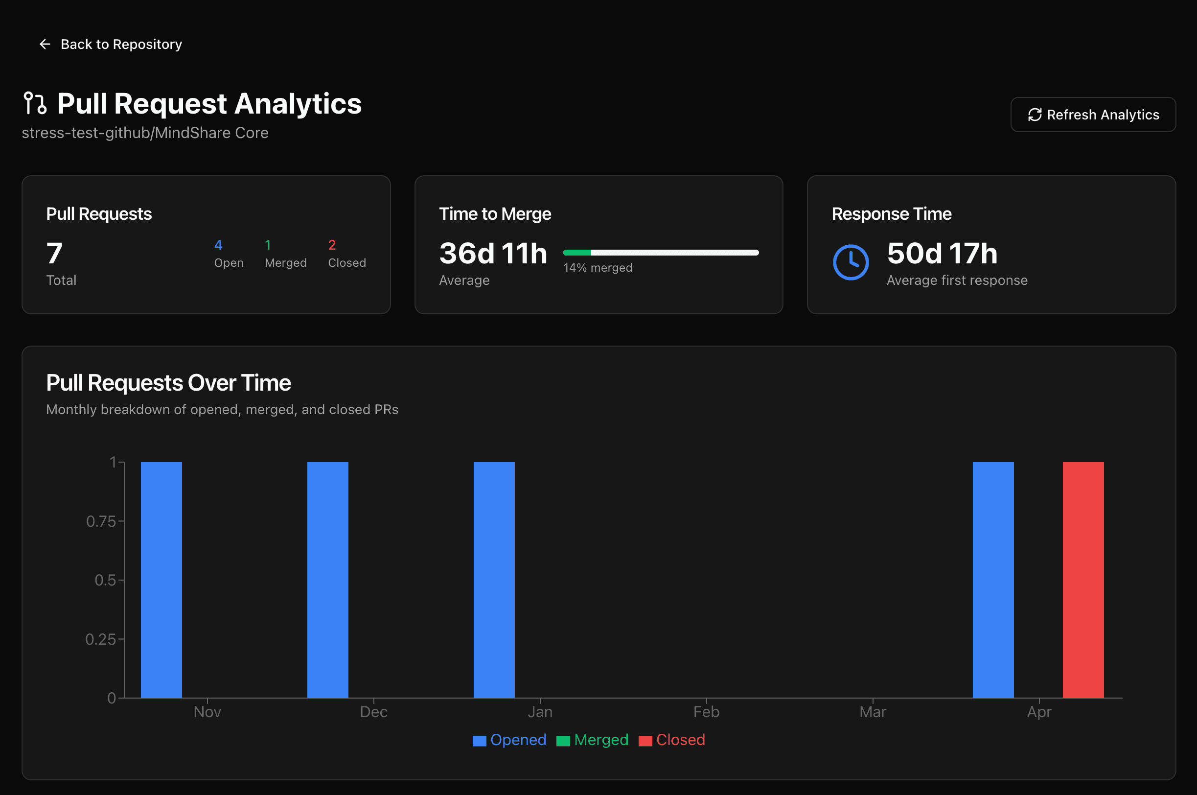 PR Analytics Dashboard Preview